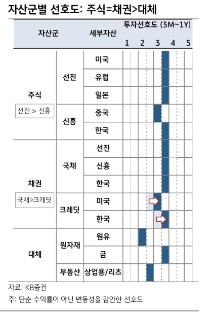 3월 자산배분 투자선호도 ‘주식=채권>대체’...채권, 금리상승 후 매수대응 스탠스 - KB證