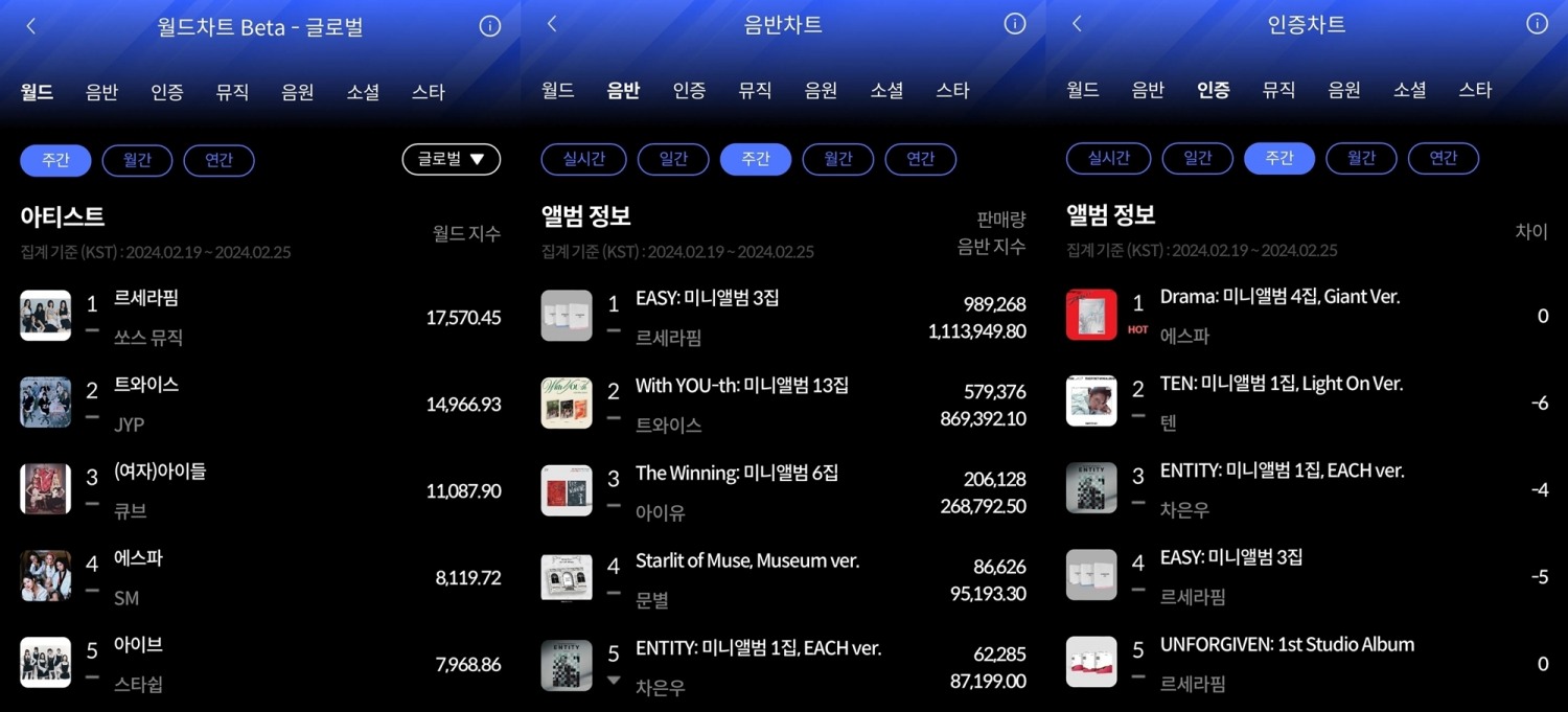 르세라핌-에스파, 한터 2월 4주 주간차트 정상…‘걸그룹 강세’