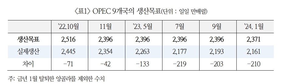 유가, 하반기로 갈수록 상승 시각 우세하나 생산경쟁 촉발시 상승 제한 - 국금센터