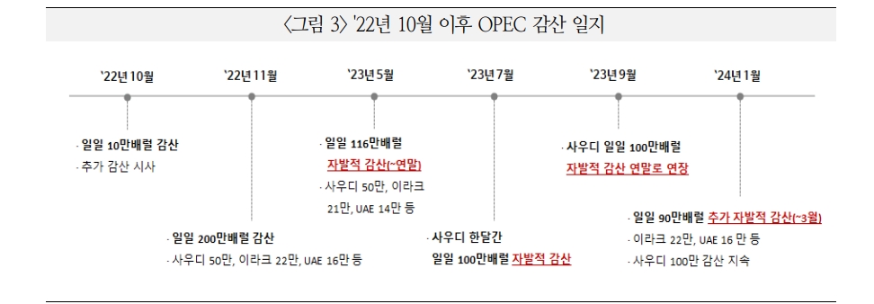 유가, 하반기로 갈수록 상승 시각 우세하나 생산경쟁 촉발시 상승 제한 - 국금센터