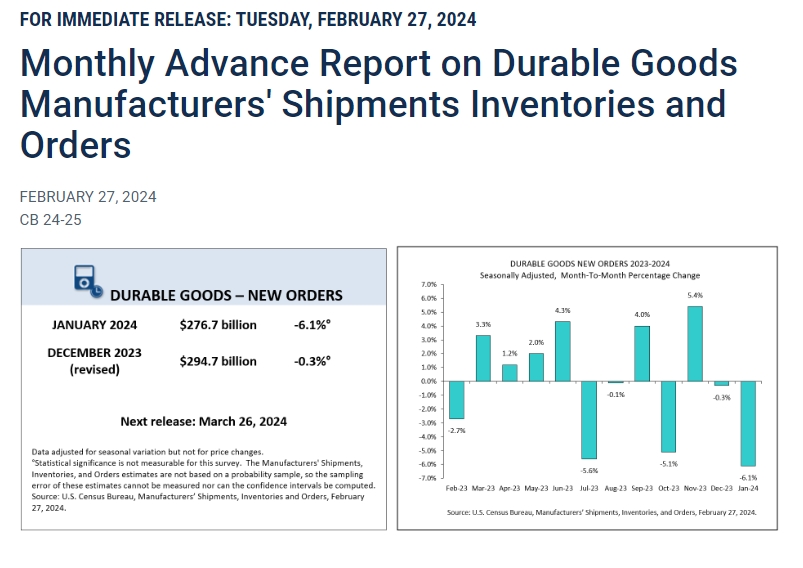 (상보) 미 1월 내구재수주 전월비 6.1% 줄며 예상(-5.0%) 하회