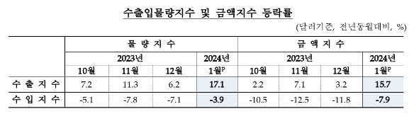 1월 수출 물량·금액 지수 상승세 지속...순상품교역조건지수 8개월 연속 상승 - 한은
