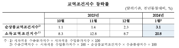1월 수출 물량·금액 지수 상승세 지속...순상품교역조건지수 8개월 연속 상승 - 한은