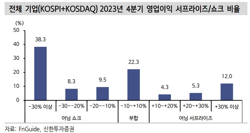 올해 KOSPI 영업익 250조로 43%, 순익 170조원으로 46% 증익 예상 - 신한證