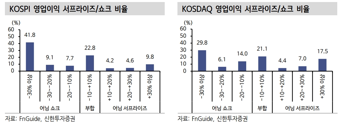 올해 KOSPI 영업익 250조로 43%, 순익 170조원으로 46% 증익 예상 - 신한證