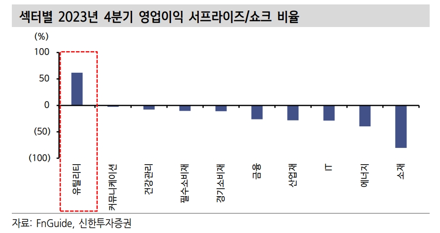 올해 KOSPI 영업익 250조로 43%, 순익 170조원으로 46% 증익 예상 - 신한證
