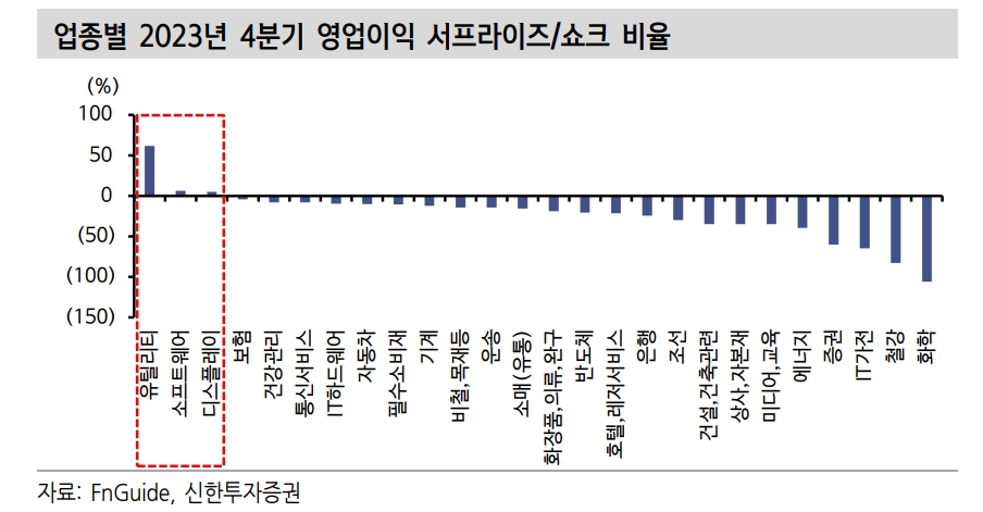 올해 KOSPI 영업익 250조로 43%, 순익 170조원으로 46% 증익 예상 - 신한證