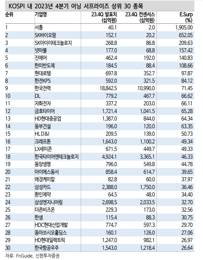 올해 KOSPI 영업익 250조로 43%, 순익 170조원으로 46% 증익 예상 - 신한證
