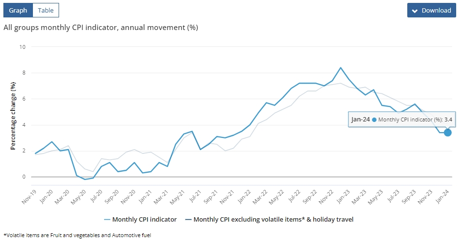 (상보) 호주 1월 CPI 전년비 3.4% 올라 예상(+3.6%) 하회...전월 +3.4%