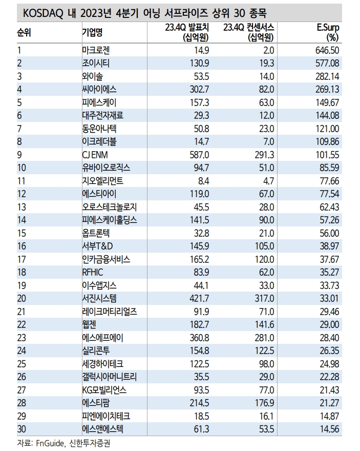 올해 KOSPI 영업익 250조로 43%, 순익 170조원으로 46% 증익 예상 - 신한證