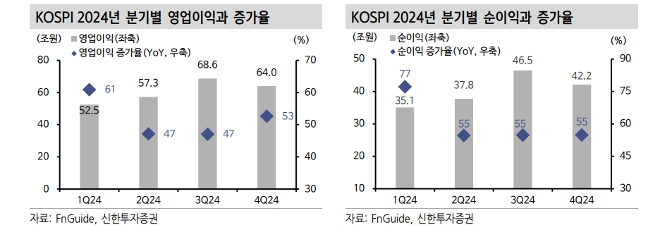올해 KOSPI 영업익 250조로 43%, 순익 170조원으로 46% 증익 예상 - 신한證