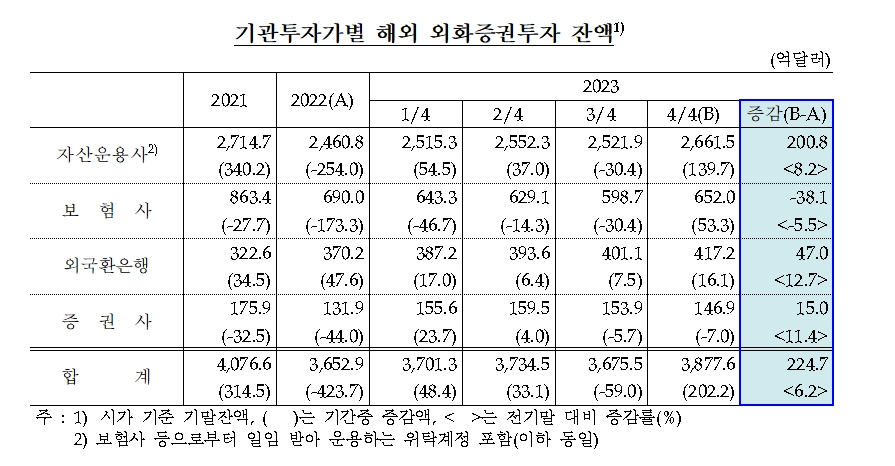 23년말 주요 기관투자가, 외화증권 투자 잔액 3878억달러로 전년비 6.2%↑ - 한은