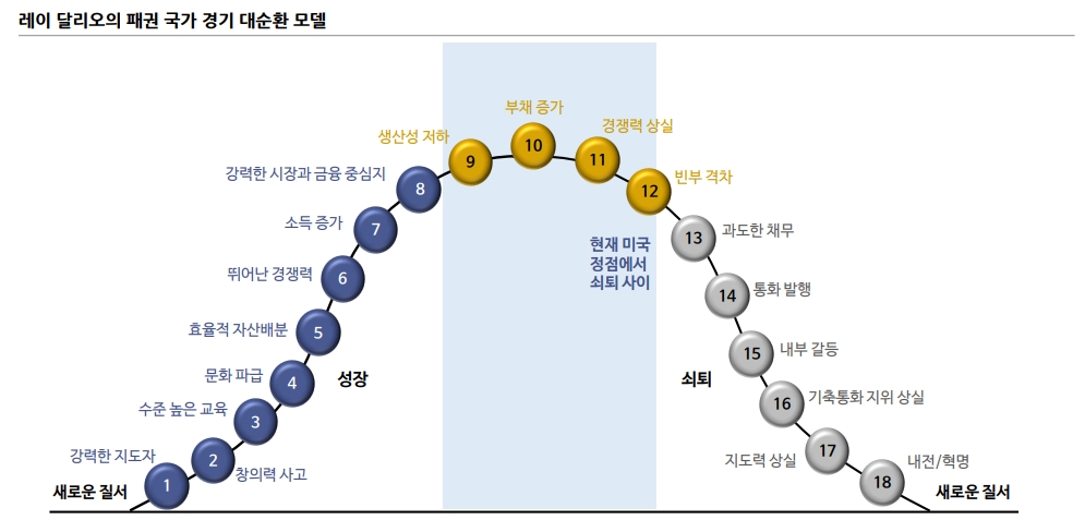 글로벌 경기순환법칙, 한국은 유망하지 않은 나라로 분류...소비 둔화 불가피 - 신한證