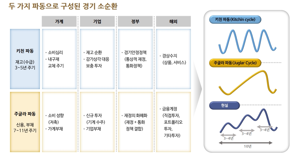 글로벌 경기순환법칙, 한국은 유망하지 않은 나라로 분류...소비 둔화 불가피 - 신한證
