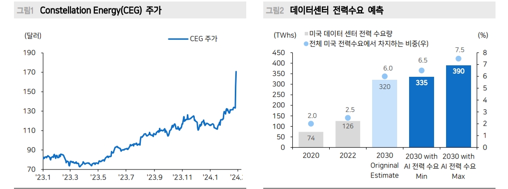 美 원자력 설비기업 주가 급등 주목...데이터센터, AI 관련한 전력수요에 원자력 수혜 - 메리츠證