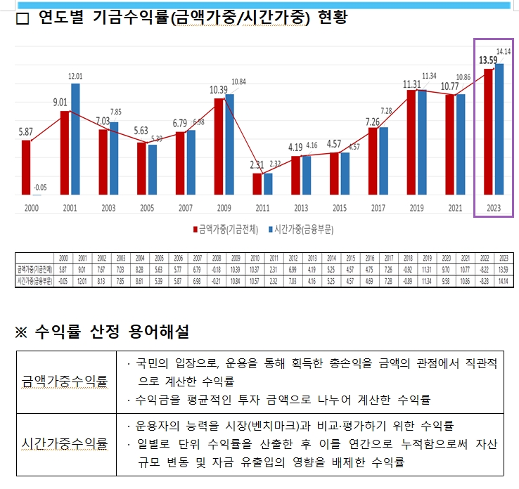 (장태민 칼럼) 국민연금 1천조 운용시대와 역사적 수익률 낸 2023년