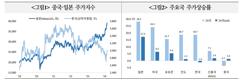 일본, 중국 주식시장 자금흐름 작년부터 크게 차별화...향후 경기여건 개선, 정책 신뢰 등이 관건 - 국금센터