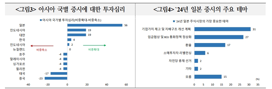 일본, 중국 주식시장 자금흐름 작년부터 크게 차별화...향후 경기여건 개선, 정책 신뢰 등이 관건 - 국금센터