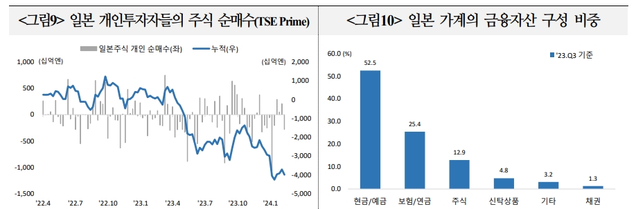 일본, 중국 주식시장 자금흐름 작년부터 크게 차별화...향후 경기여건 개선, 정책 신뢰 등이 관건 - 국금센터