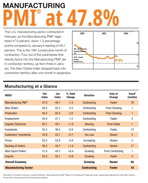 (상보) 미 ISM 2월 제조업 PMI 47.8로, 예상(49.5) 하회