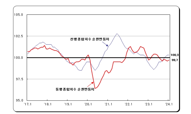 (1보) 1월 광공업생산 전월비 1.3% 감소...전산업생산은 0.4% 증가