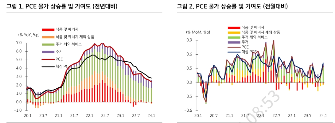 금리 상승할수록 매수해야 하는 상황...연준 위원들도 인하 고려 - KB證