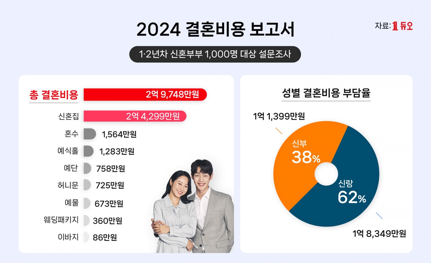 결혼정보회사 듀오, '결혼비용' 보고서 발표...신혼부부 1000명 대상 조사