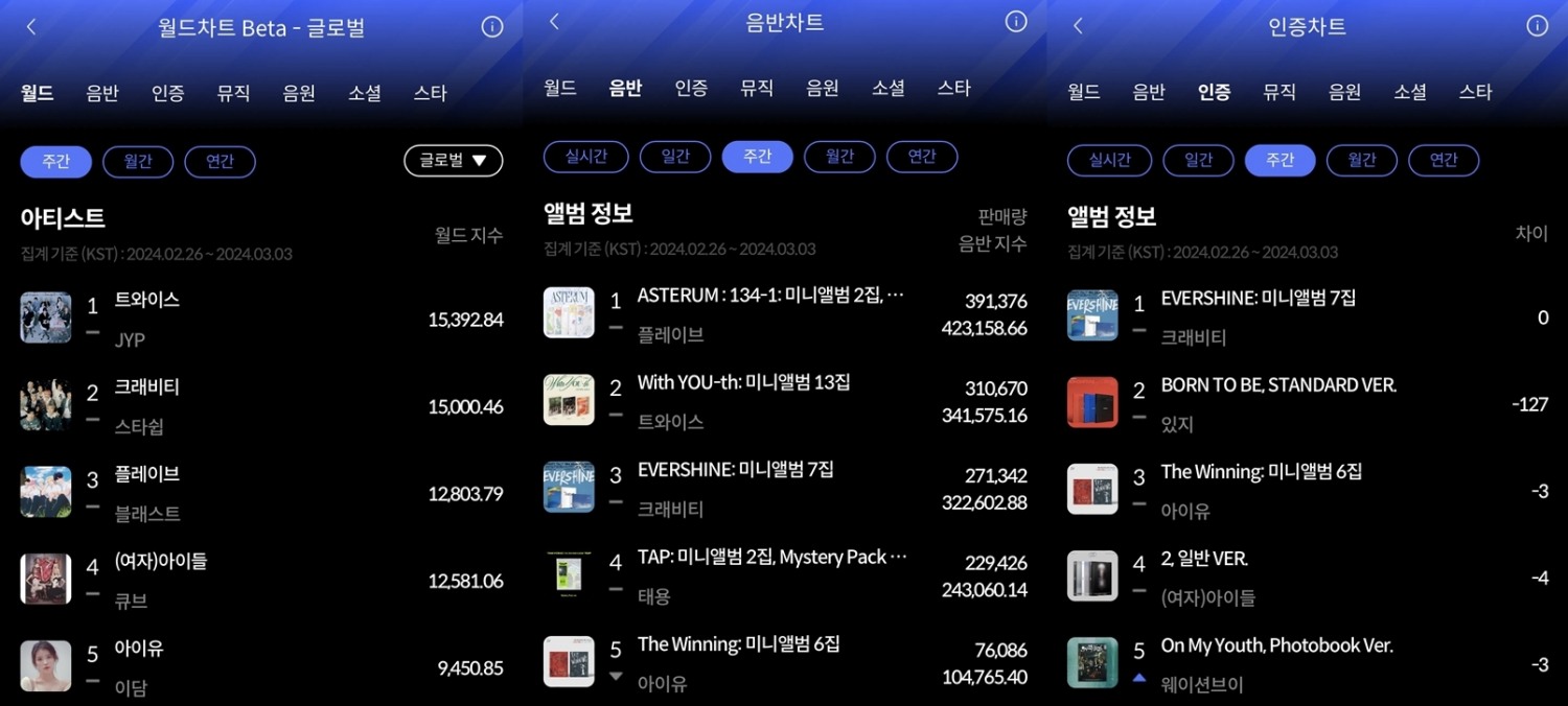 트와이스-플레이브-크래비티, 3월 1주 한터 주간차트 정상 등극