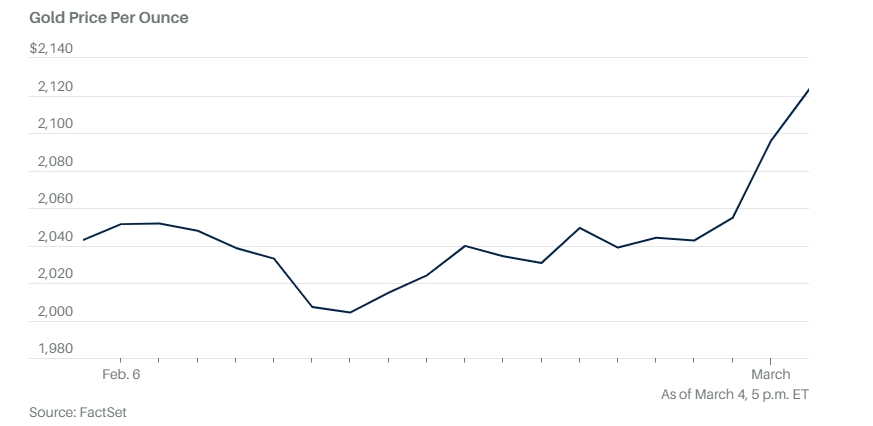 (상보) 美인플레 둔화 유지 기대...금선물 2100불 첫 돌파