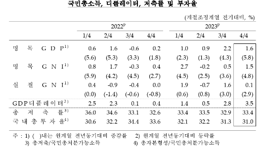 (종합) 4분기 실질GDP 전기비 0.6% 증가...속보치와 동일, 4분기 연속 플러스 성장