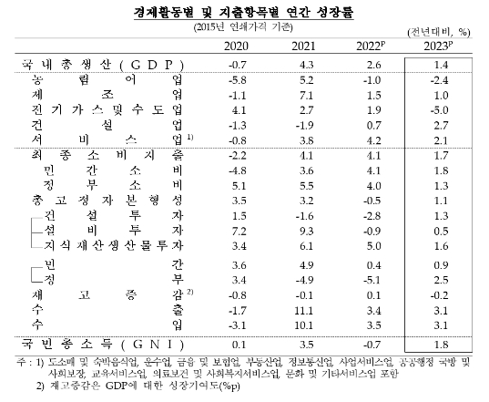 (종합) 4분기 실질GDP 전기비 0.6% 증가...속보치와 동일, 4분기 연속 플러스 성장
