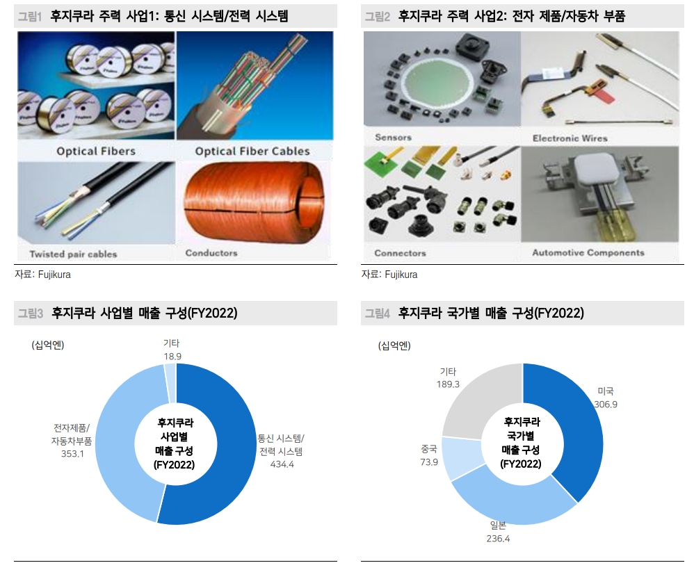 올해 NIKKEI225 수익률 1위 기업 후지쿠라가 주는 투자 아이디어 - 메리츠證