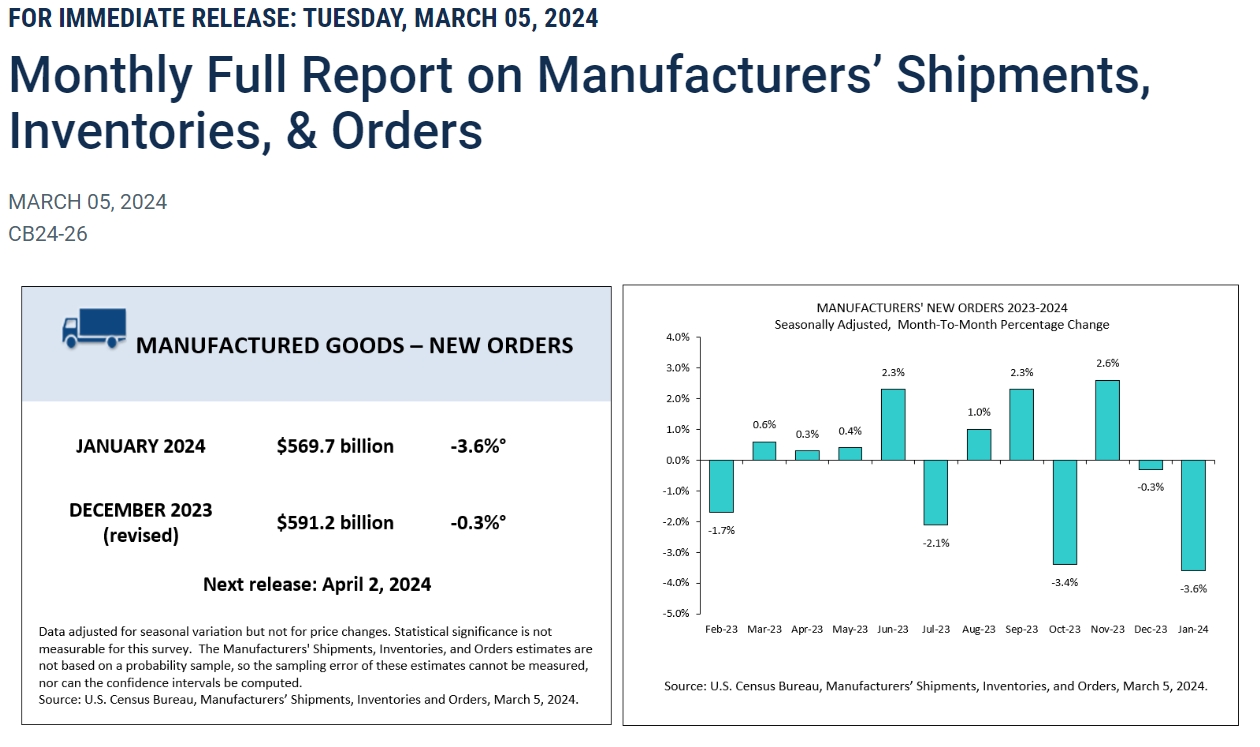 (상보) 미 1월 공장재 수주 전월비 3.6% 줄며 예상(-3.1%) 하회