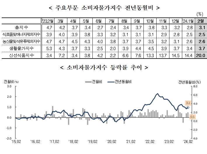 (1보) 2월 소비자물가 전년비 3.1%, 전월비 0.5% 상승...둔화 흐름 주춤하며 다시 3% 위로