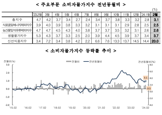 (종합) 2월 소비자물가 전년비 3.1% 상승...한 달만에 재차 3% 상회 - 통계청