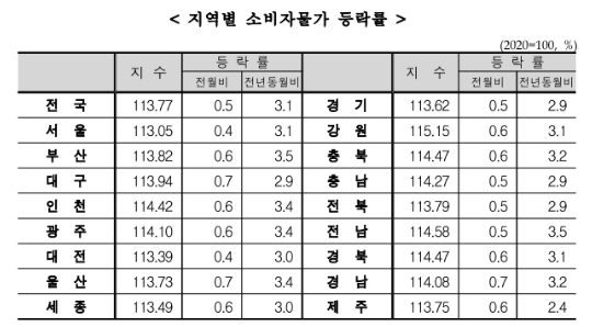 (종합) 2월 소비자물가 전년비 3.1% 상승...한 달만에 재차 3% 상회 - 통계청