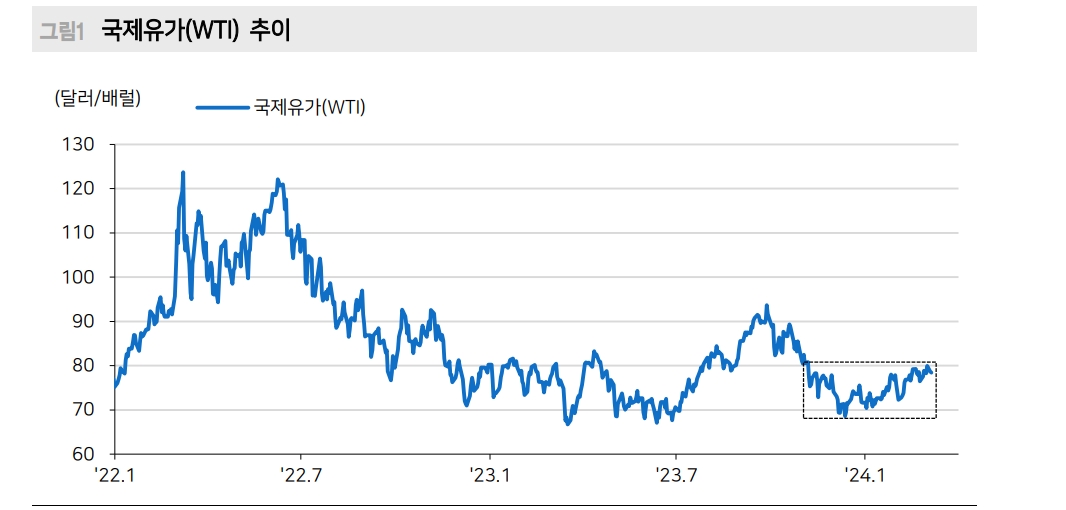 WTI, 1분기 70~78달러 박스 이어가다 2분기에 80달러 내외로 상승할 것 - 메리츠證