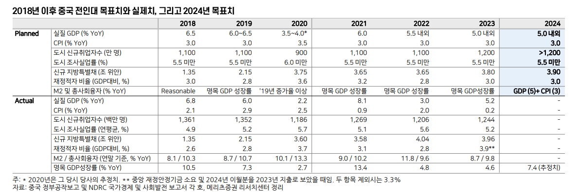 2024년 중국 전인대 키워드는 '기술만이 살길' - 메리츠證