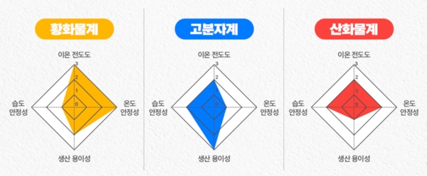 전고체 배터리 특징.(자료=한국과학기술기획평가원)