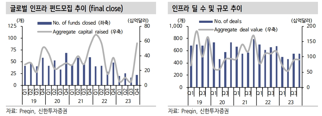 ESS에 대한 뜨거운 관심...글로벌 인프라 딜 시장 올해는 개선될 것 - 신한證