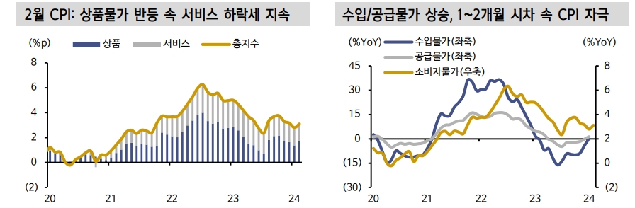 2월 CPI 채권 약세 자료 아니다...소비둔화로 서비스 중심 물가 하향 흐름 강화 - 신한證