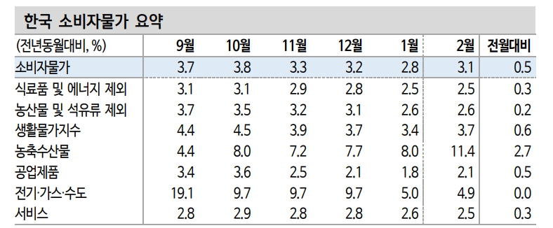 근원물가, 하반기 중 2% 도달할 것...2월 CPI 반등은 일시 수요 영향 커 - 신한證