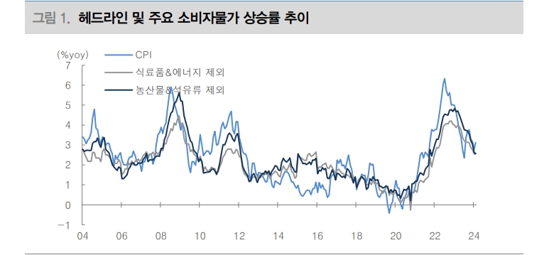 내수 둔화 불구하고 물가 둔화 속도는 완만할 것 - 대신證