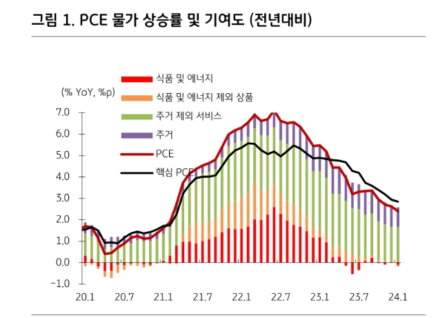 파월 청문회, 추가 인상도 없지만 인하도 조심스럽다는 입장 - KB證