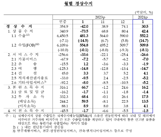 (종합) 1월 경상수지 30.5억달러 흑자...지난해 5월 이후 9개월 연속 흑자 - 한은
