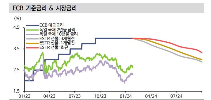 유로존, 인하 프라이싱 충분히 되돌려져...금리 하락 베팅 유리해진 국면 - 신한證