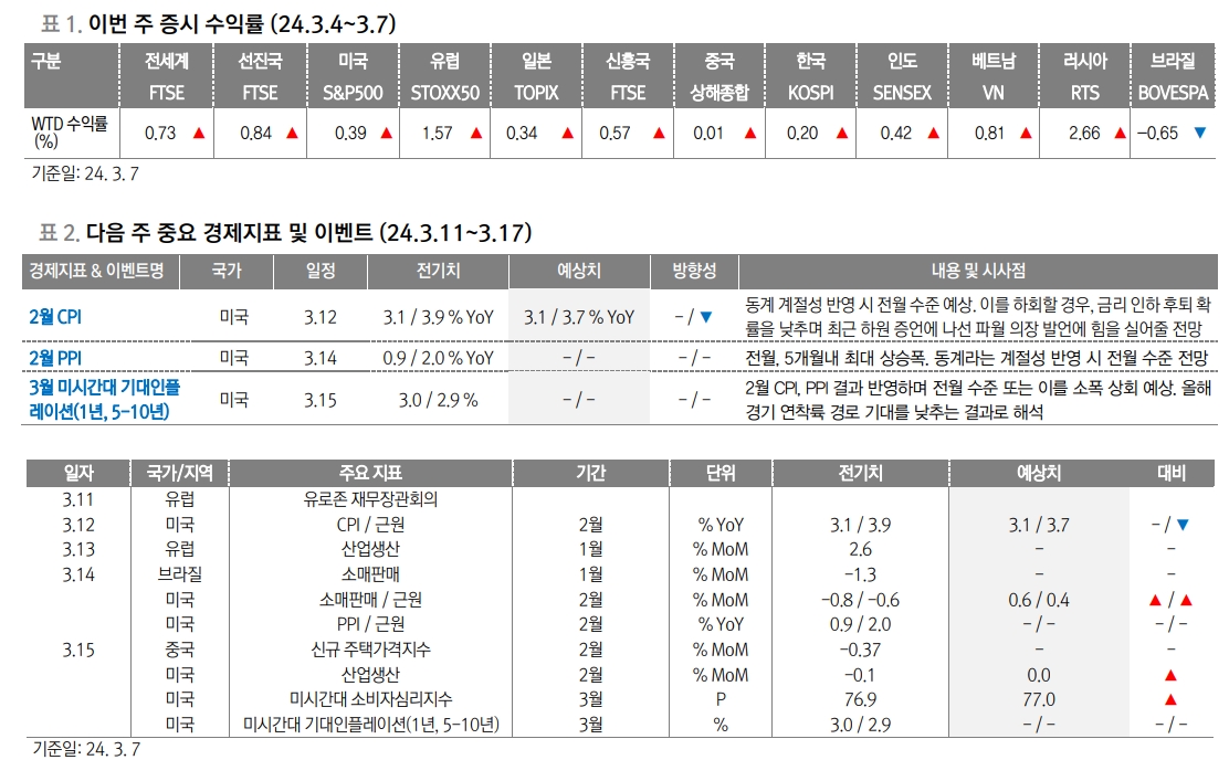 연준 금리인하 기대 파월 발언으로 다시 환기...3월 FOMC 앞둔 물가지표 관건 - 대신證