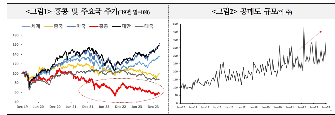 홍콩, 중국화된 뒤 부진 지속...금융허브 기능 축소 속 홍콩발 금융불안 가능성 유의 - 국금센터
