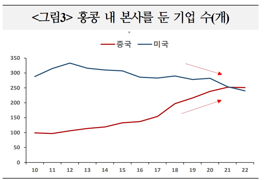 홍콩, 중국화된 뒤 부진 지속...금융허브 기능 축소 속 홍콩발 금융불안 가능성 유의 - 국금센터