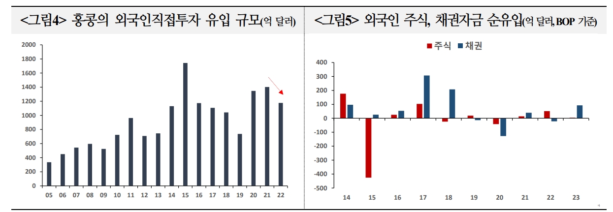 홍콩, 중국화된 뒤 부진 지속...금융허브 기능 축소 속 홍콩발 금융불안 가능성 유의 - 국금센터
